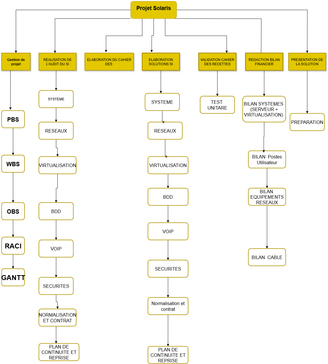 je teste la plublication